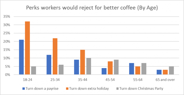 Is coffee a perk at work?